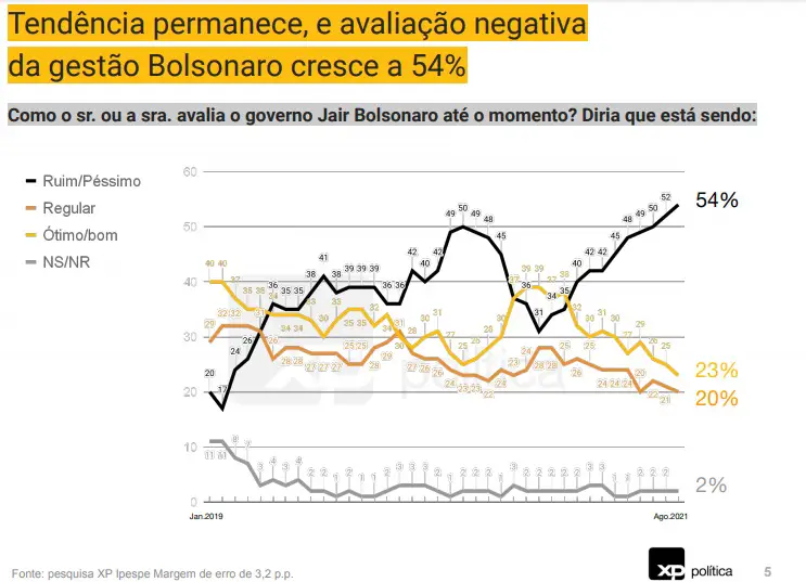 avaliacao governo