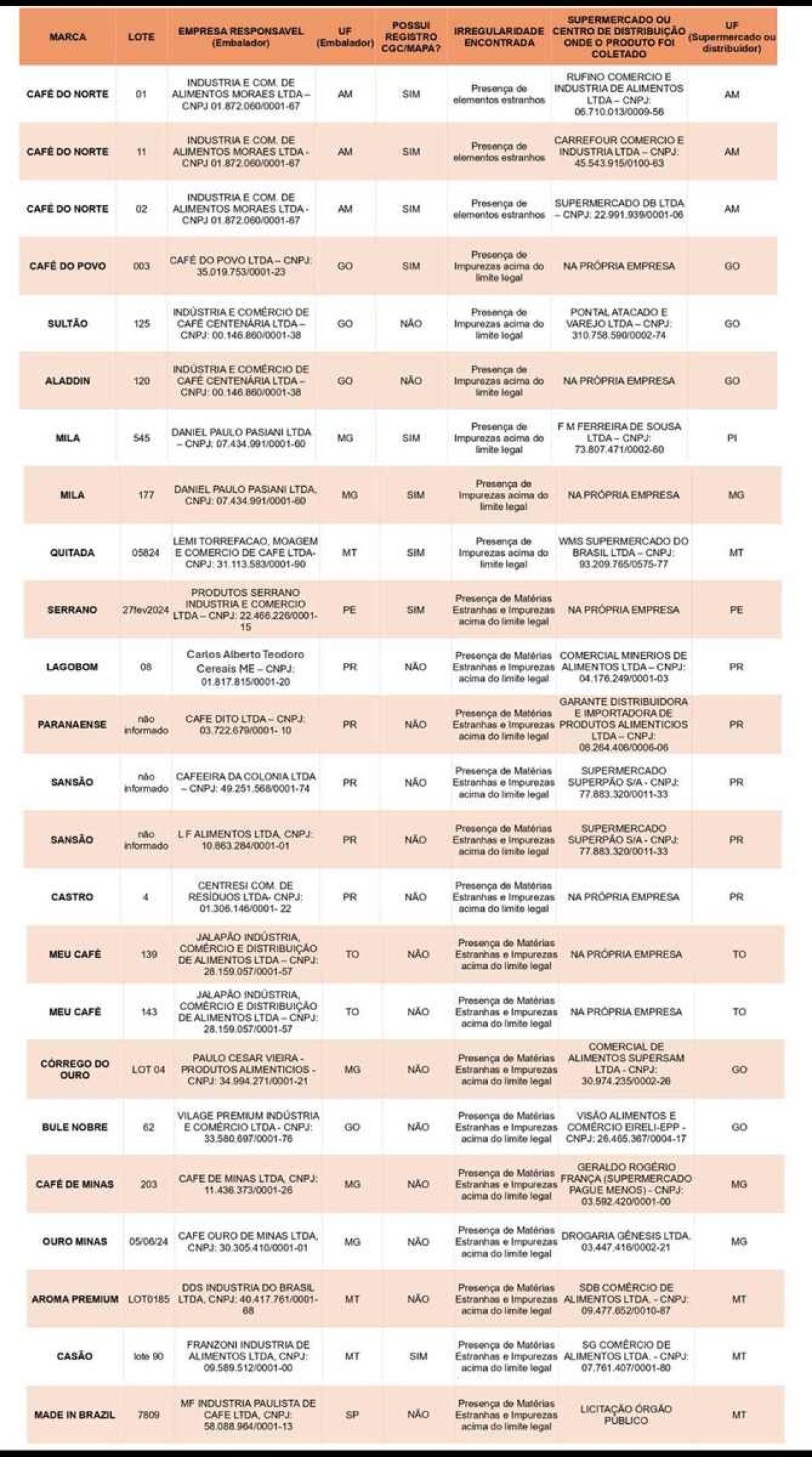 lista de cafe improprios para consumo